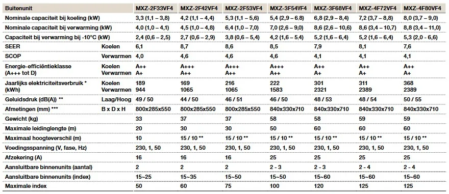 specificaties MXZ Mitsubishi electric buitenunit 1 tot 4 binnenunits