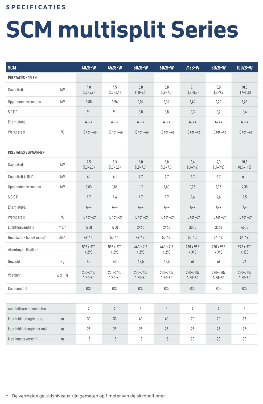 SCM multisplit series specificaties
